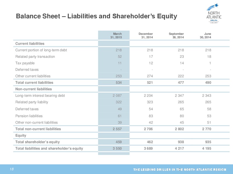 Q1 2015 Earnings Call – North Atlantic Drilling Limited – slide 17