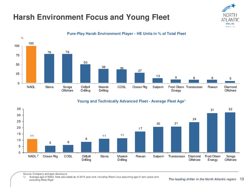 FOURTH QUARTER 2013 RESULTS – North Atlantic Drilling Limited – slide 12