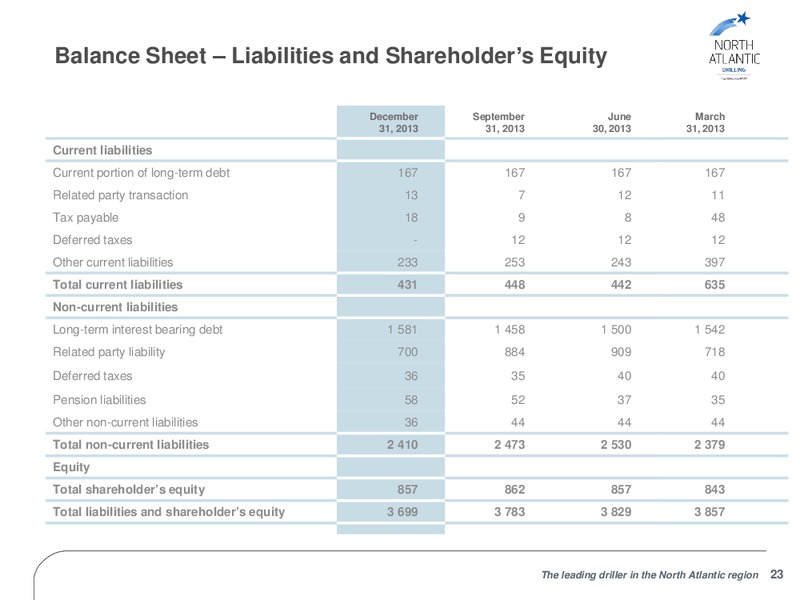 FOURTH QUARTER 2013 RESULTS – North Atlantic Drilling Limited – slide 22