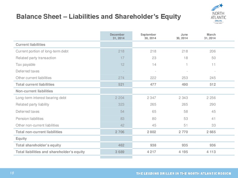Fourth quarter and preliminary 2014 results – North Atlantic Drilling Limited – slide 17