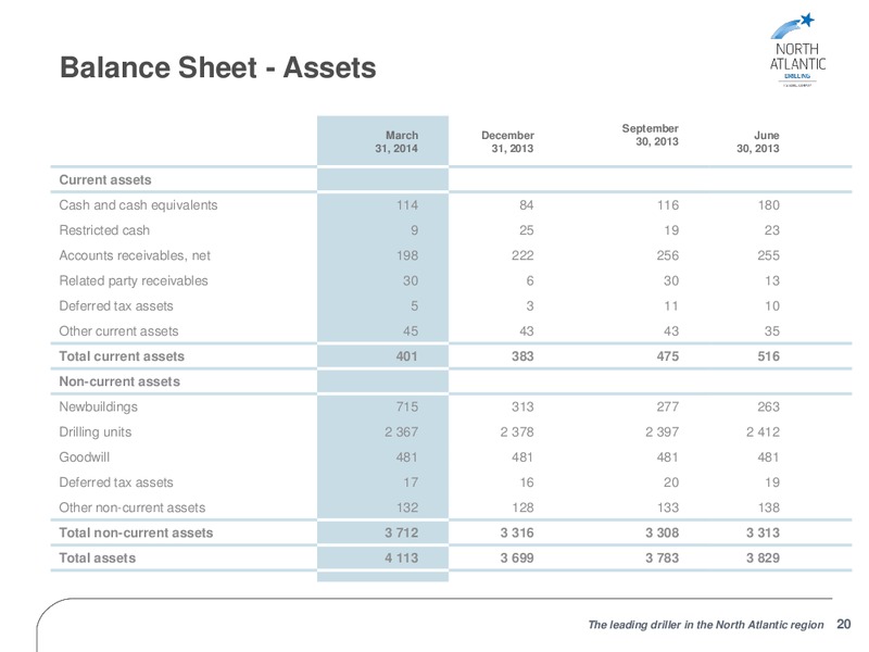 FIRST QUARTER 2014 RESULTS – North Atlantic Drilling Limited – slide 19