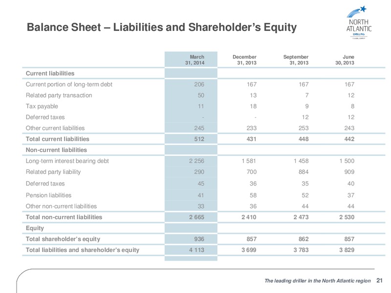 FIRST QUARTER 2014 RESULTS – North Atlantic Drilling Limited – slide 20