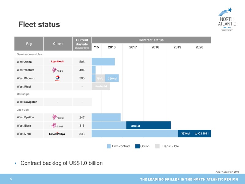 Q2 2015 Results – North Atlantic Drilling Limited – slide 5