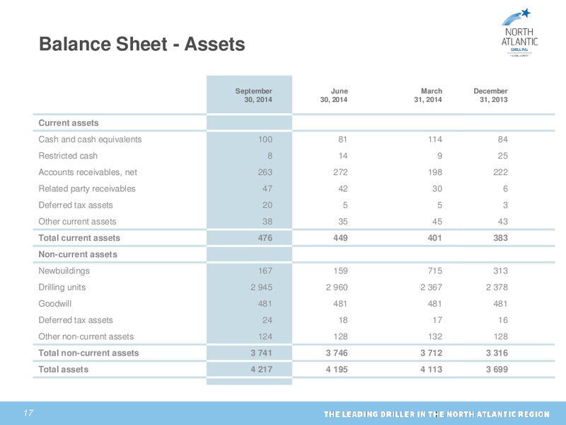 THIRD QUARTER 2014 RESULTS – North Atlantic Drilling Limited – slide 16