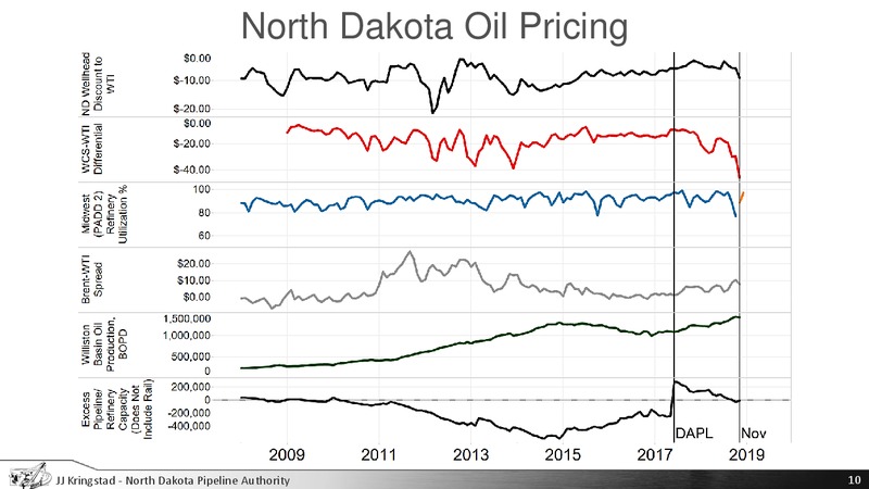 House Energy and Natural Resources Committee – North Dakota Pipeline Authority – slide 10