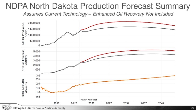 House Energy and Natural Resources Committee – North Dakota Pipeline Authority – slide 22