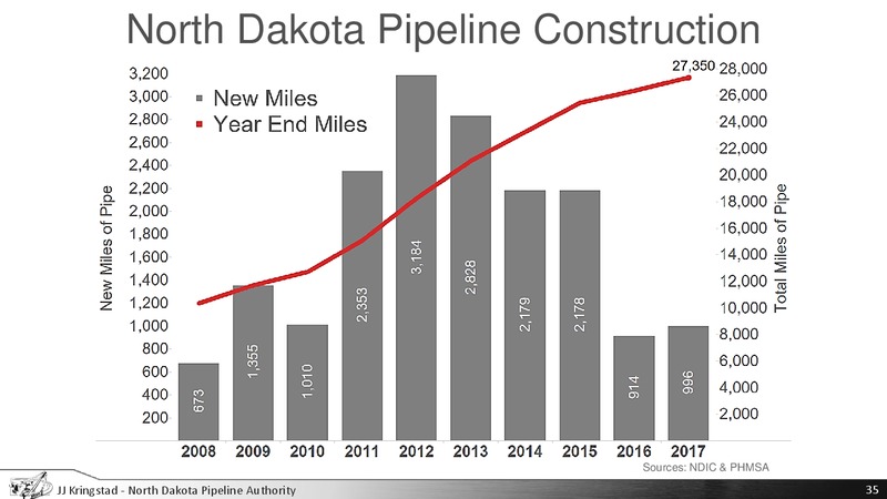 House Energy and Natural Resources Committee – North Dakota Pipeline Authority – slide 35