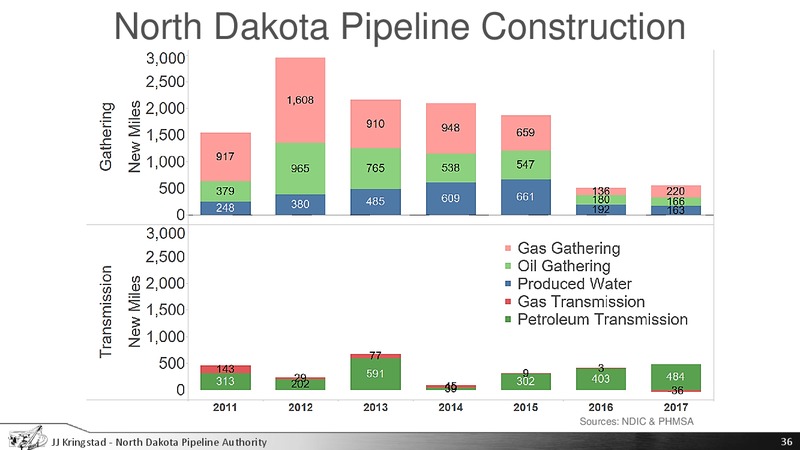 House Energy and Natural Resources Committee – North Dakota Pipeline Authority – slide 36