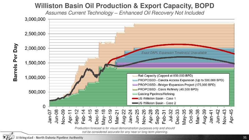 June 2019 Update – North Dakota Pipeline Authority – slide 31