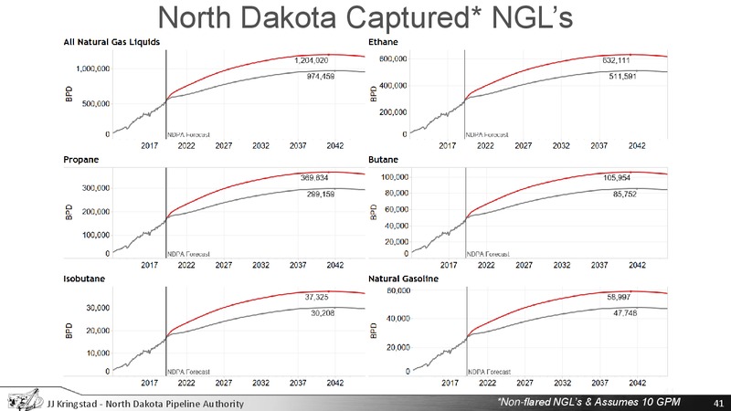 June 2019 Update – North Dakota Pipeline Authority – slide 41