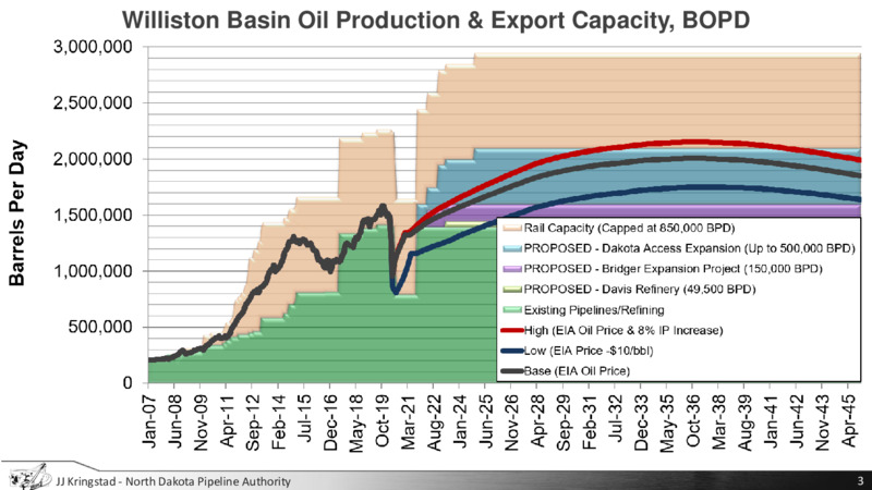 July 2020 Update – North Dakota Pipeline Authority – slide 3