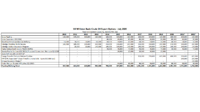 July 2020 Update – North Dakota Pipeline Authority – slide 14