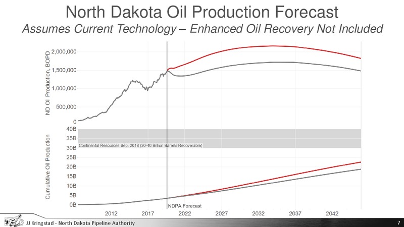 Energy Development and Transmission Interim Committee – North Dakota Pipeline Authority – slide 7