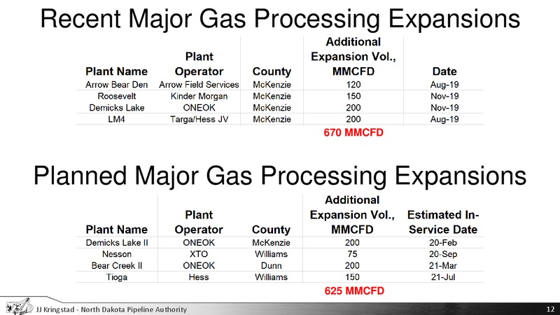 Gas Capture Strategies Hearing – North Dakota Pipeline Authority – slide 12