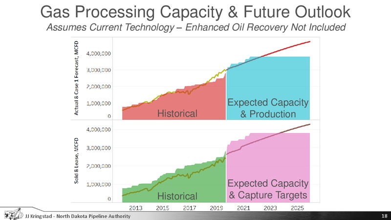 Industrial Commission Update – North Dakota Pipeline Authority – slide 18