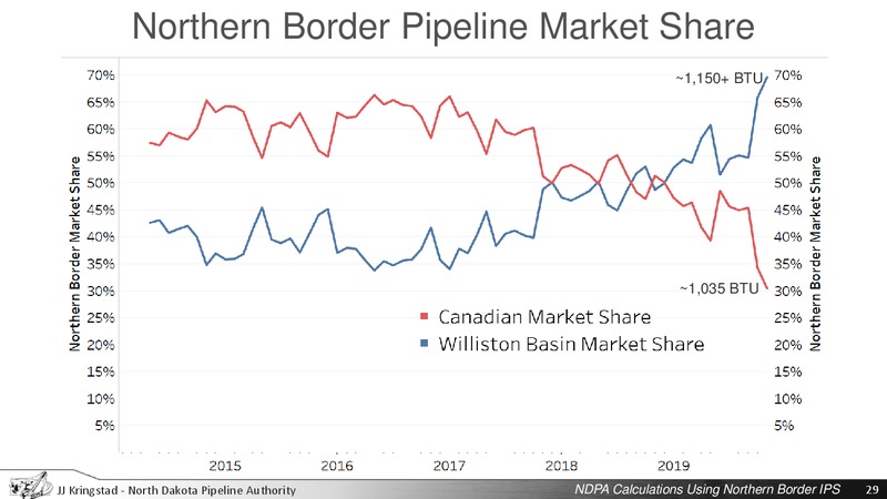 Industrial Commission Update – North Dakota Pipeline Authority – slide 29