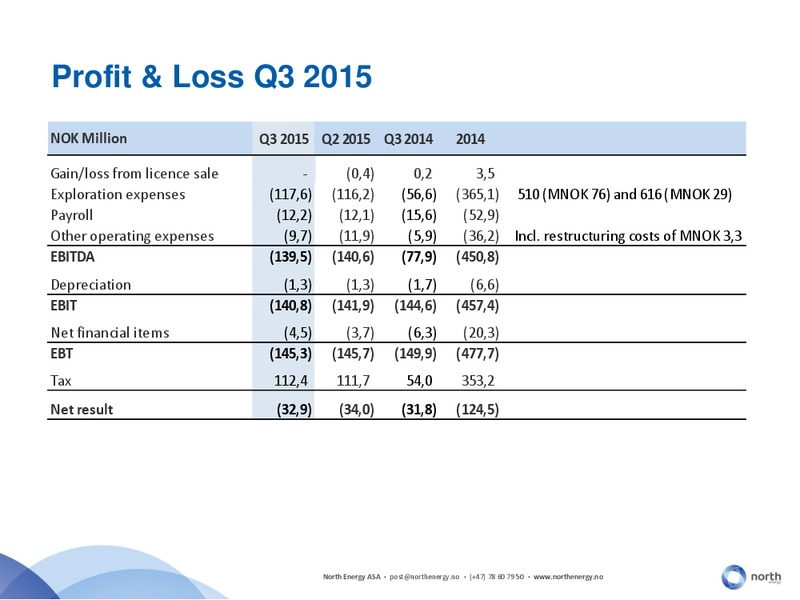 Q3 2015 Corporate Update – North Energy – slide 6