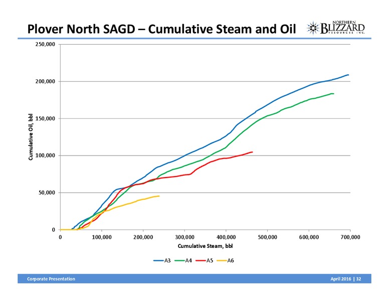 April 2016 Corporate Presentation – Northern Blizzard Resources Inc – slide 31