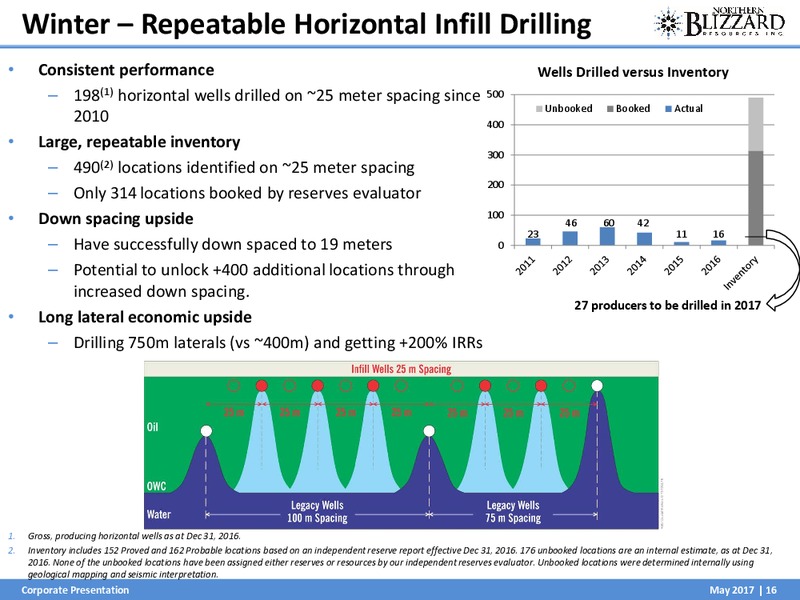 May 2017 Investor Presentation – Northern Blizzard Resources Inc – slide 17