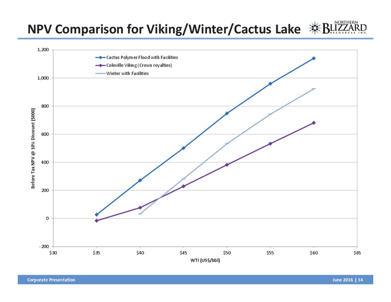June 2016 Corporate Presentation – Northern Blizzard Resources Inc – slide 13