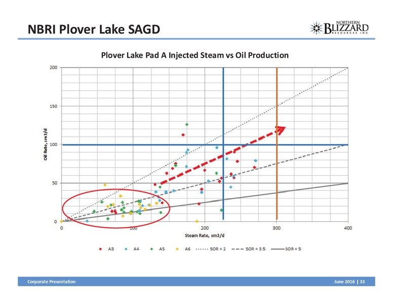 June 2016 Corporate Presentation – Northern Blizzard Resources Inc – slide 32