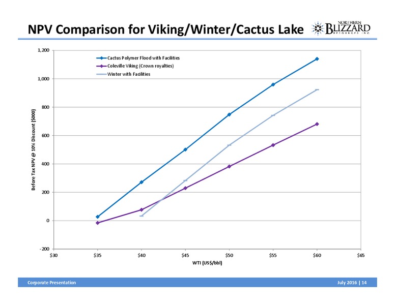 July 2016 Corporate Presentation – Northern Blizzard Resources Inc – slide 13