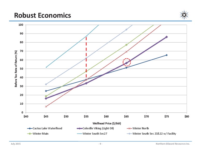 JULY 2015 INVESTOR PRESENTATION – Northern Blizzard Resources Inc – slide 8