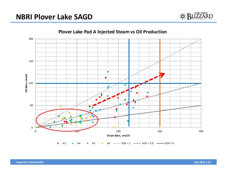 July 2016 Corporate Presentation – Northern Blizzard Resources Inc – slide 32
