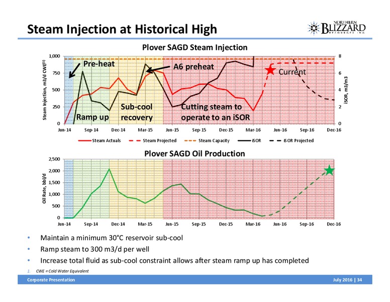 July 2016 Corporate Presentation – Northern Blizzard Resources Inc – slide 33