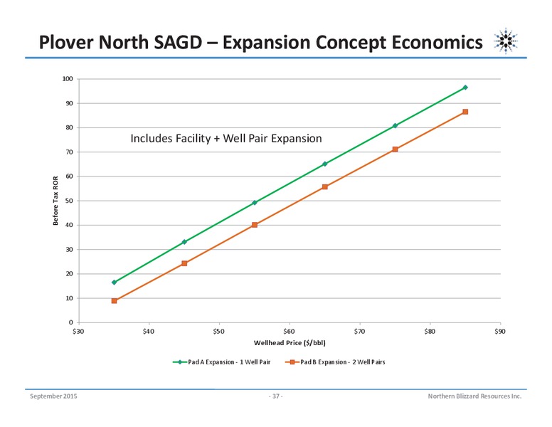 September 2015 Investor Presentation – Northern Blizzard Resources Inc – slide 36