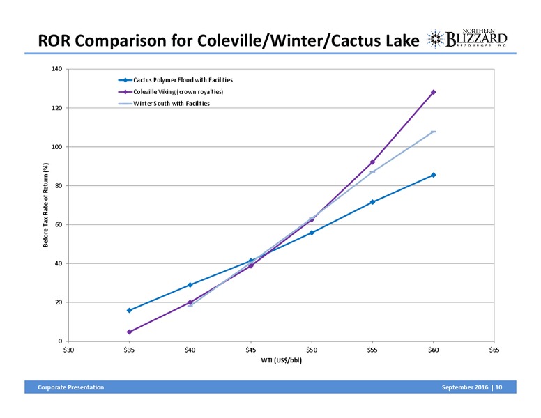 September 2016 Corporate Presentation – Northern Blizzard Resources Inc – slide 9