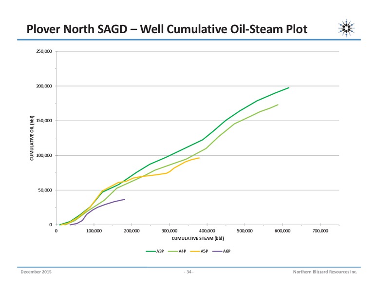 December 2015 Corporate Presentation – Northern Blizzard Resources Inc – slide 33