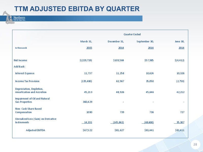 May 2015 Investor Presentation – Northern Oil and Gas, Inc. – slide 27