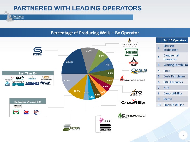 RBC Global Energy And Power Executive Conference – Northern Oil and Gas, Inc. – slide 11