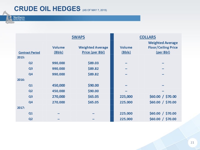 RBC Global Energy And Power Executive Conference – Northern Oil and Gas, Inc. – slide 20