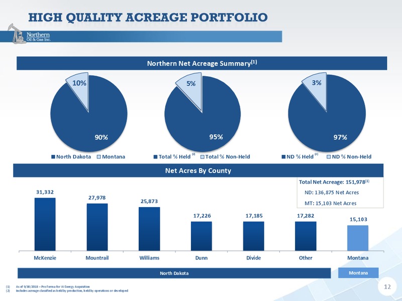 January 2019 Investor Presentation – Northern Oil and Gas, Inc. – slide 11