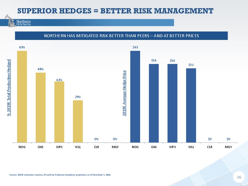 January 2019 Investor Presentation – Northern Oil and Gas, Inc. – slide 25
