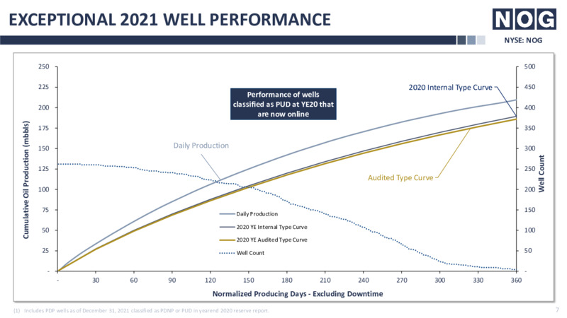 4Q 2021 Earnings Presentation – Northern Oil and Gas, Inc. – slide 5