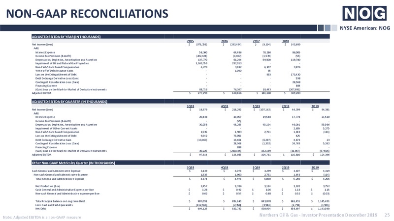 JP Morgan Conference – Northern Oil and Gas, Inc. – slide 24