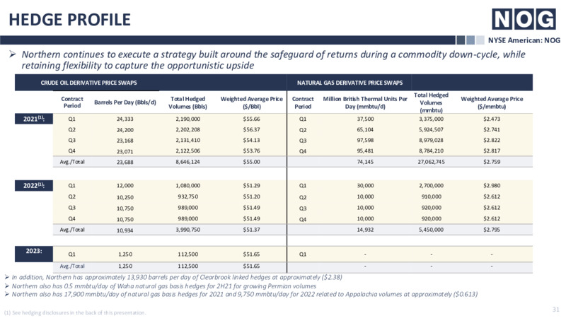 4Q20 Earnings Presentation – Northern Oil and Gas, Inc. – slide 30