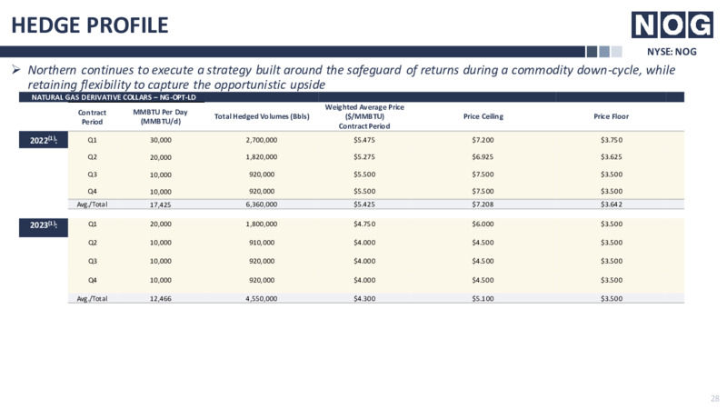 March 2022 Investor Presentation – Northern Oil and Gas, Inc. – slide 28