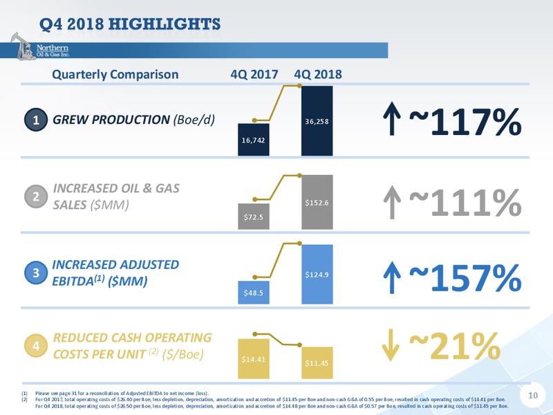 4Q 2018 Earnings Presentation – Northern Oil and Gas, Inc. – slide 9