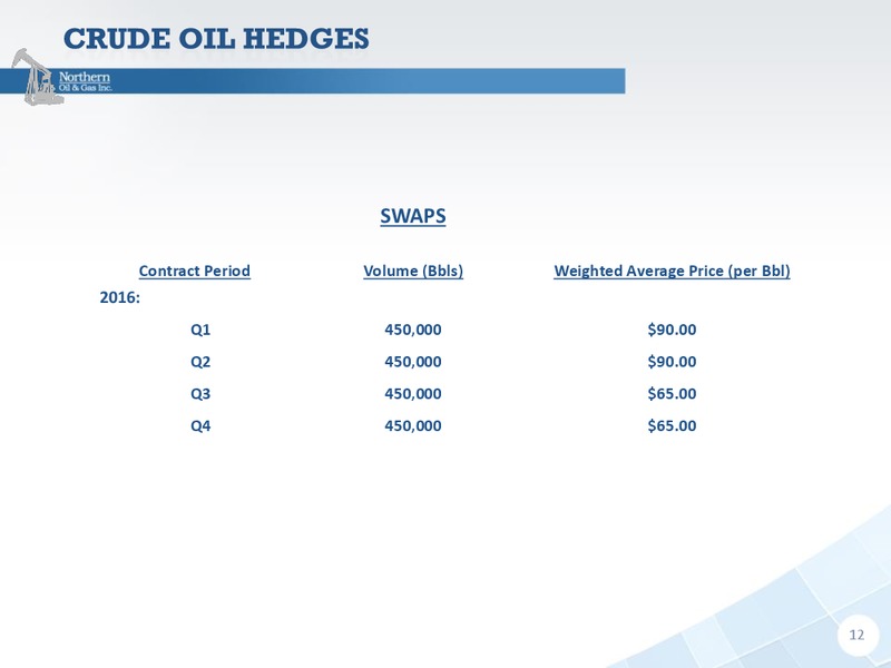 March 2016 Investor Presentation – Northern Oil and Gas, Inc. – slide 9