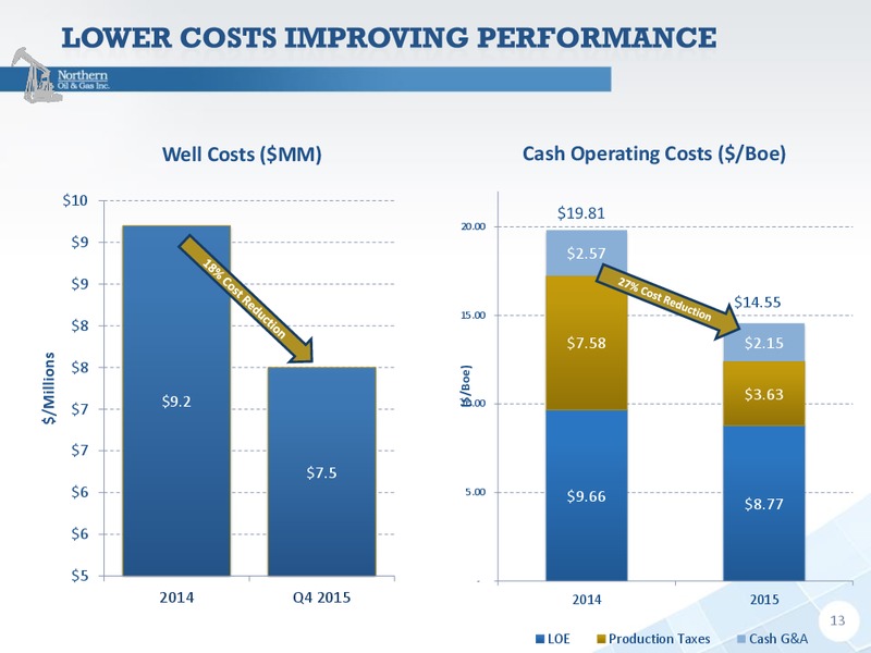 March 2016 Investor Presentation – Northern Oil and Gas, Inc. – slide 10