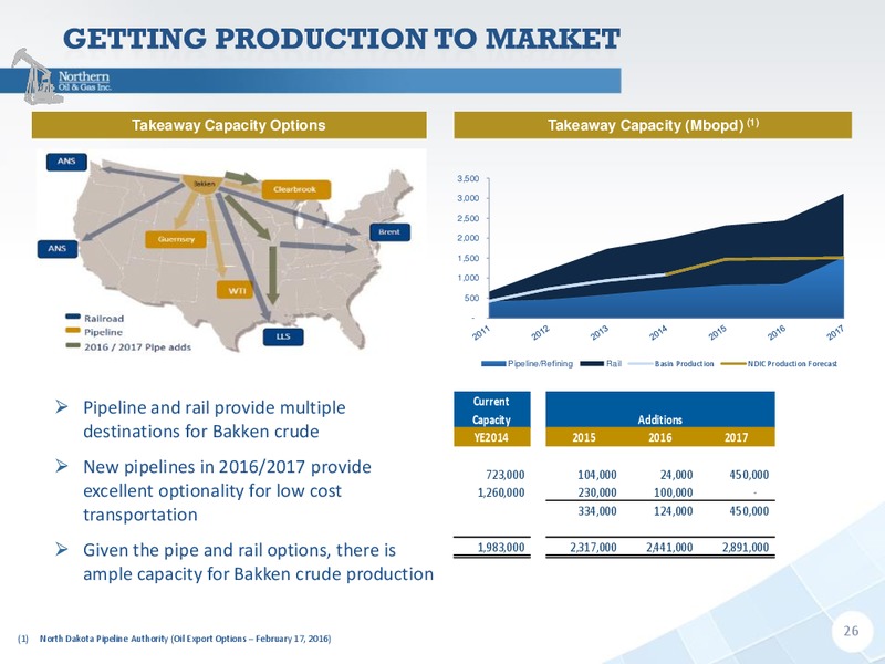 March 2016 Investor Presentation – Northern Oil and Gas, Inc. – slide 20