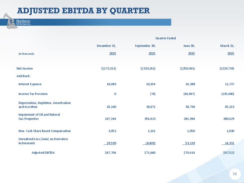 March 2016 Investor Presentation – Northern Oil and Gas, Inc. – slide 24