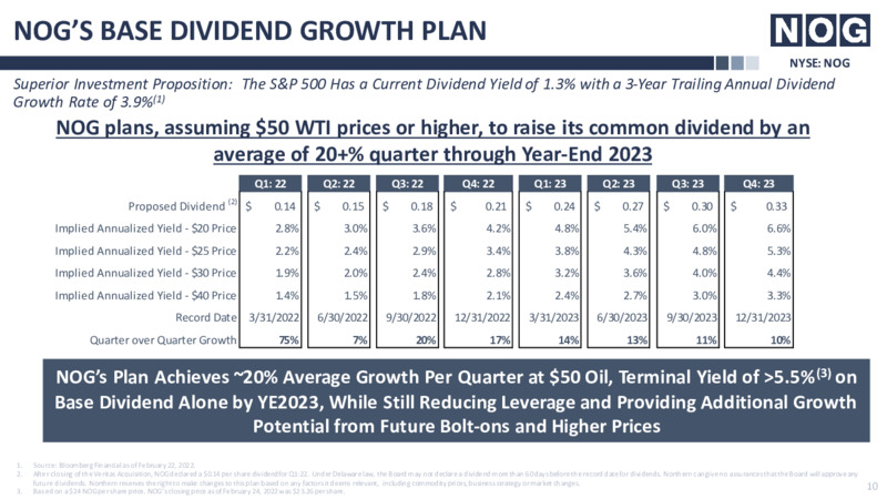 March 2022 Investor Presentation – Northern Oil and Gas, Inc. – slide 10