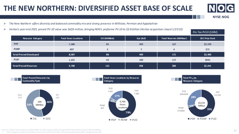 March 2022 Investor Presentation – Northern Oil and Gas, Inc. – slide 22