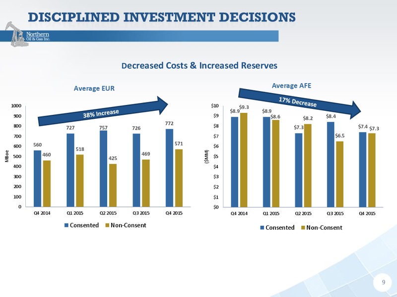 IPAA OGIS New York – Northern Oil and Gas, Inc. – slide 7