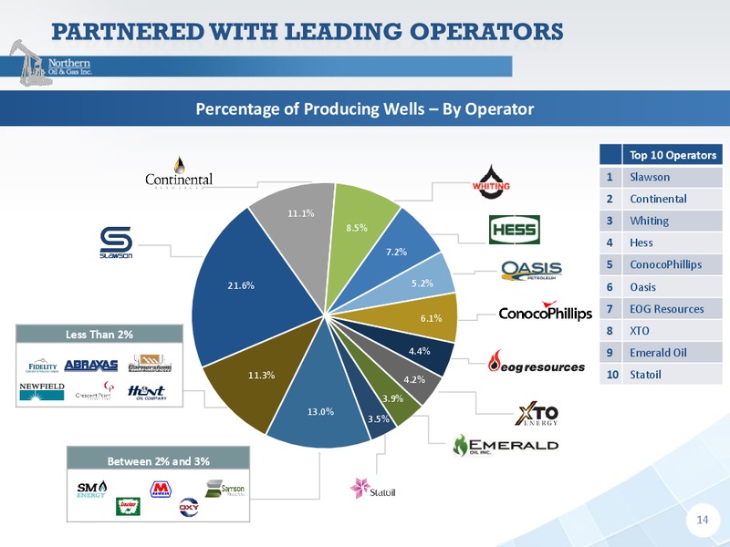 IPAA OGIS New York – Northern Oil and Gas, Inc. – slide 12